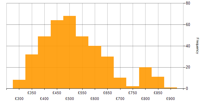 Daily rate histogram for Spring Boot in the UK
