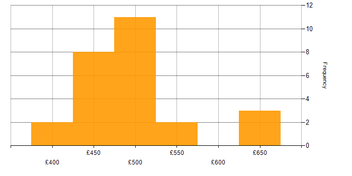 Daily rate histogram for Spring Security in the UK