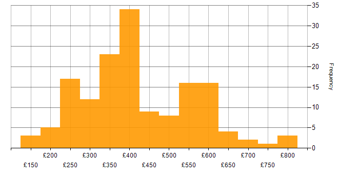 Daily rate histogram for SQL in the Midlands
