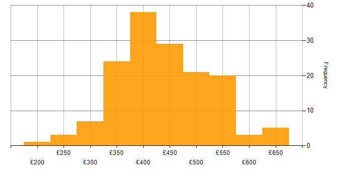Daily rate histogram for SQL in Scotland
