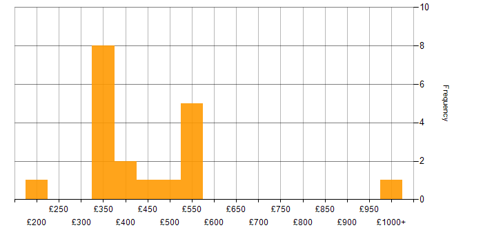 Daily rate histogram for SQL in Wales