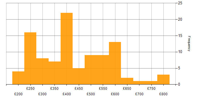 Daily rate histogram for SQL in the West Midlands