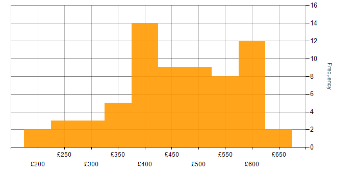 Daily rate histogram for SQL DBA in the UK