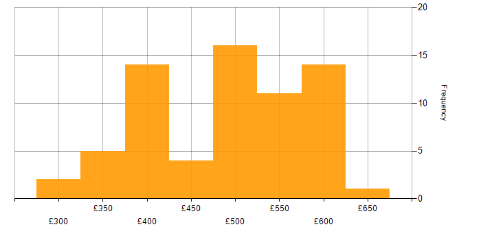 Daily rate histogram for SQL Server Analysis Services in the UK