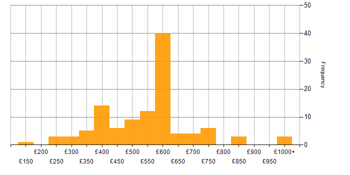 Daily rate histogram for SSL in England