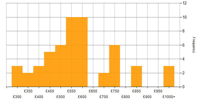 Daily rate histogram for SSL in London