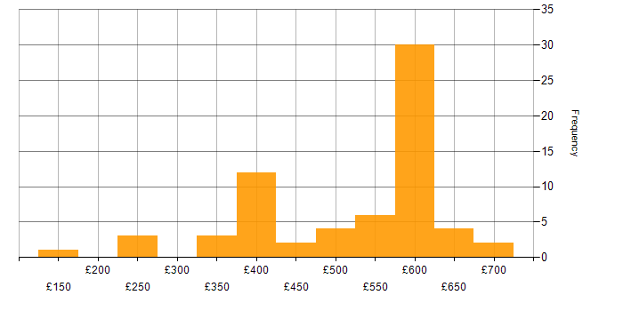 Daily rate histogram for SSL in the UK excluding London