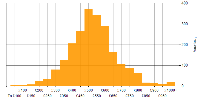 Daily rate histogram for Stakeholder Management in the UK