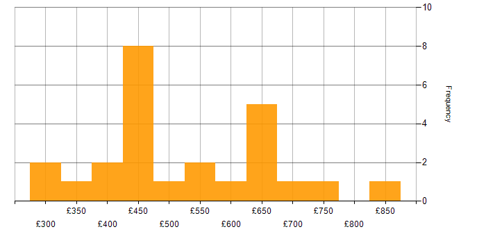 Daily rate histogram for Star Schema in the UK