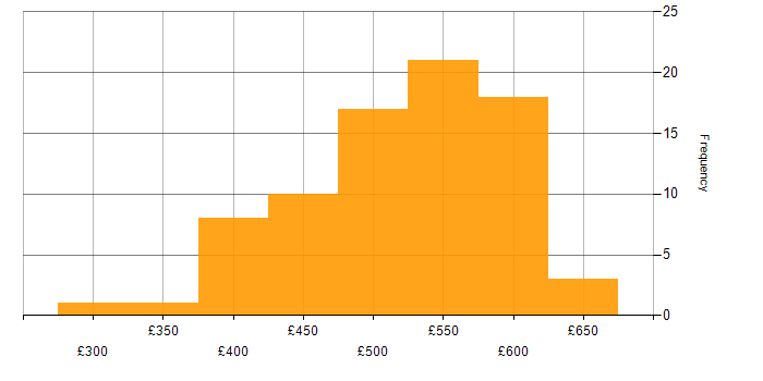Daily rate histogram for Storage Engineer in the UK