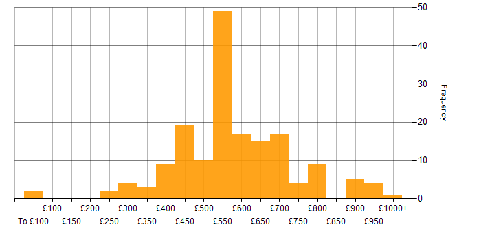 Daily rate histogram for Strategic Thinking in the UK