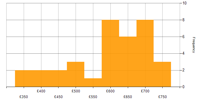 Daily rate histogram for Subversion in the UK