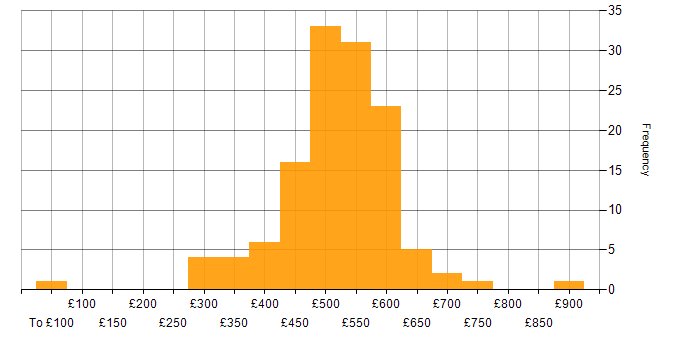 Daily rate histogram for SuccessFactors in the UK