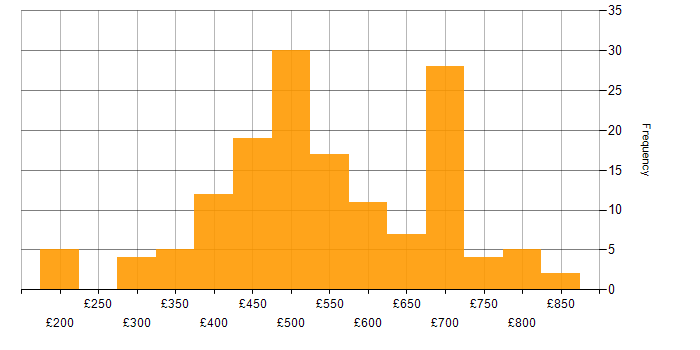 Daily rate histogram for Supplier Management in the UK