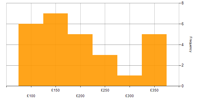 Daily rate histogram for Support Engineer in the East Midlands
