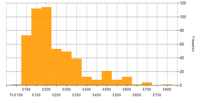 Daily rate histogram for Support Engineer in England
