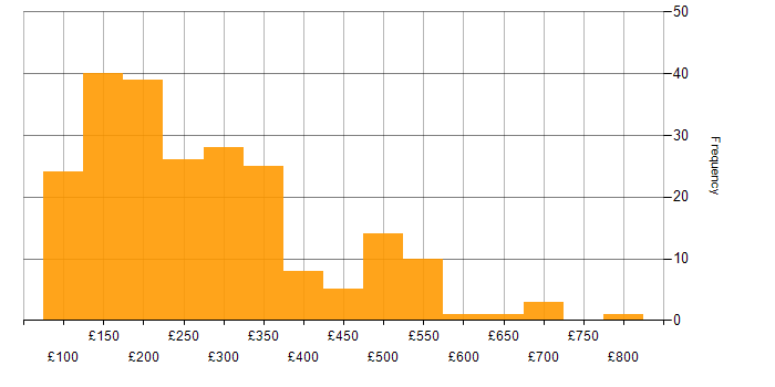 Daily rate histogram for Support Engineer in London