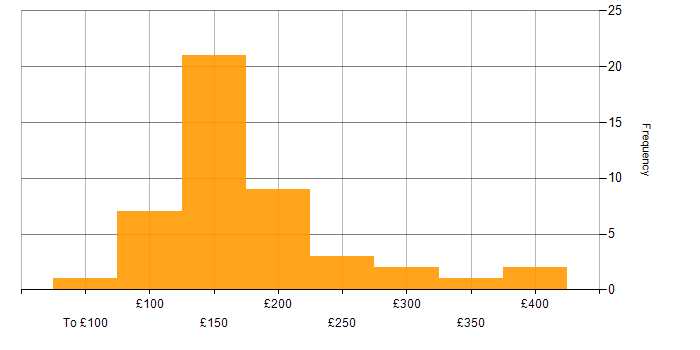 Daily rate histogram for Support Engineer in the South West