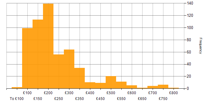 Daily rate histogram for Support Engineer in the UK