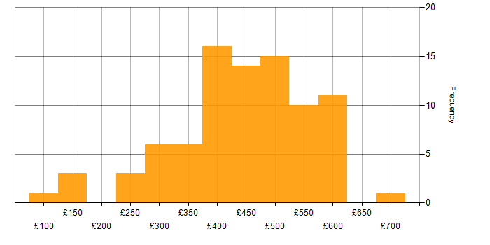 Daily rate histogram for System Integration Testing in the UK