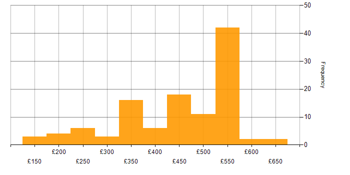 Daily rate histogram for Systems Administrator in the UK