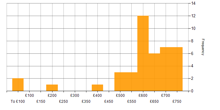 Daily rate histogram for Systems Architect in the UK