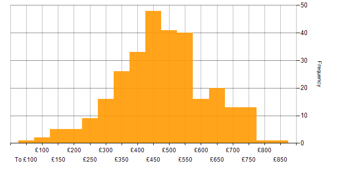 Daily rate histogram for Tableau in the UK