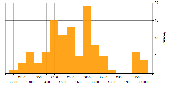 Daily rate histogram for Task Automation in London