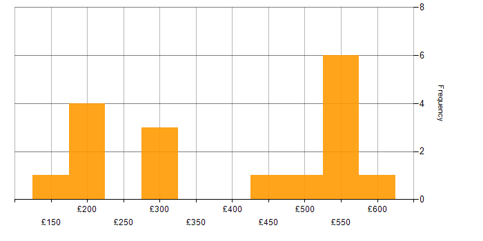 Daily rate histogram for TCP/IP in the East Midlands
