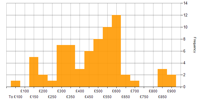 Daily rate histogram for TCP/IP in London