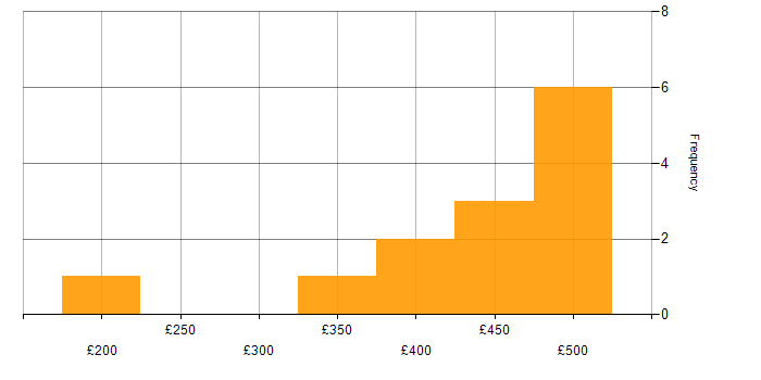 Daily rate histogram for TCP/IP in the North West