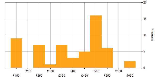 Daily rate histogram for TCP/IP in the South East