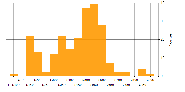 Daily rate histogram for TCP/IP in the UK