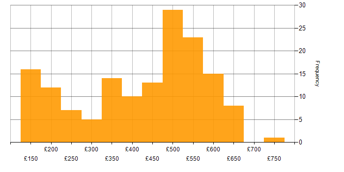 Daily rate histogram for TCP/IP in the UK excluding London