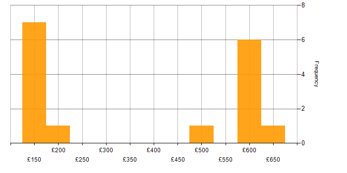 Daily rate histogram for TCP/IP in Yorkshire