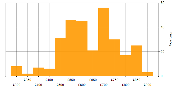 Daily rate histogram for Technical Architect in the UK