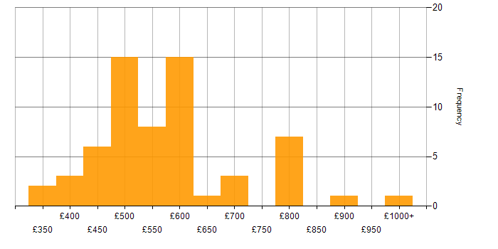 Daily rate histogram for Technical Consultant in the UK
