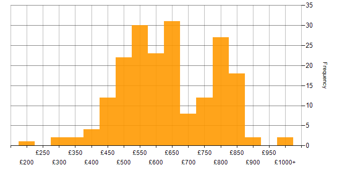Daily rate histogram for Technical Leader in England