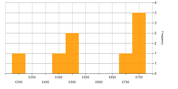 Daily rate histogram for Technical Leader in the Midlands