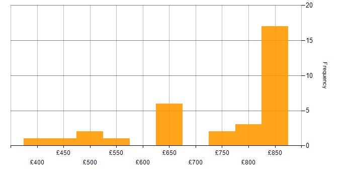 Daily rate histogram for Technical Leader in the North of England