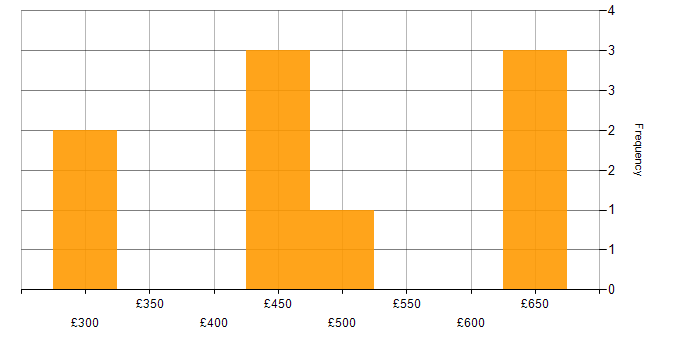 Daily rate histogram for Technical Leader in Scotland