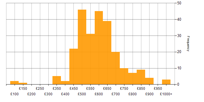 Daily rate histogram for Technical Leadership in England