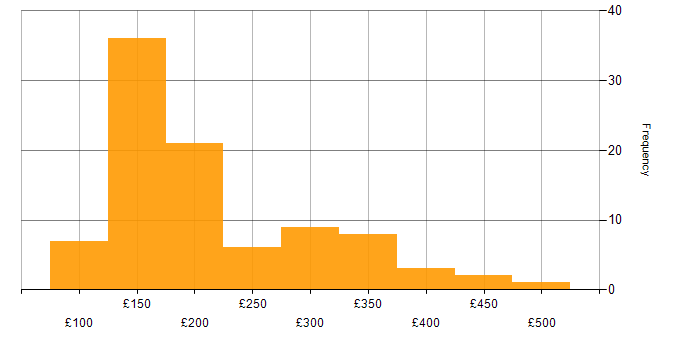 Daily rate histogram for Technical Support in the UK