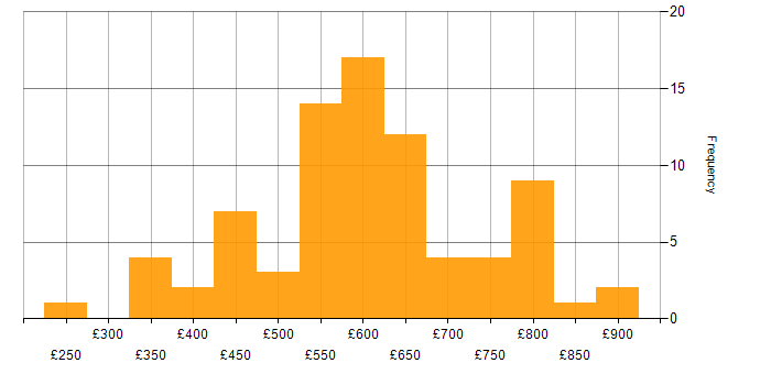 Daily rate histogram for Technology Roadmap in the UK