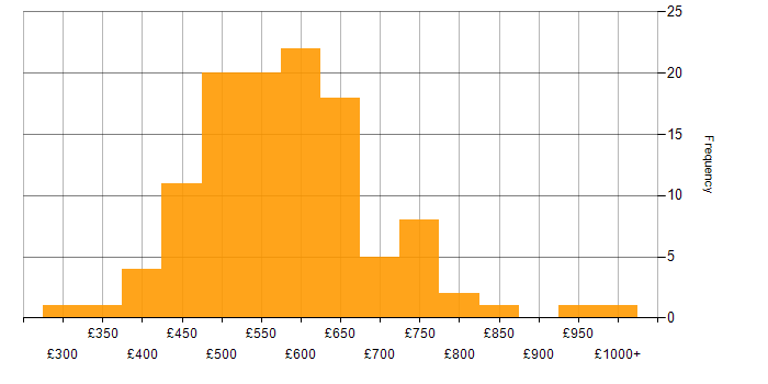 Daily rate histogram for Technology Transformation in the UK