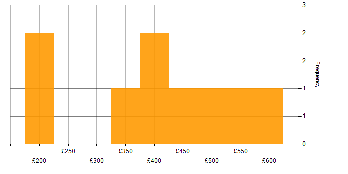 Daily rate histogram for Terminal Services in the UK