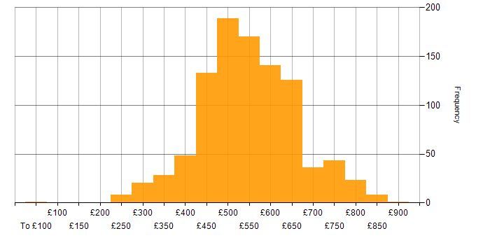 Daily rate histogram for Terraform in England
