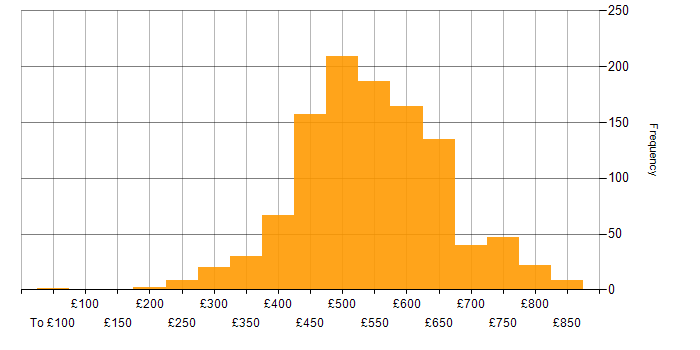 Daily rate histogram for Terraform in the UK
