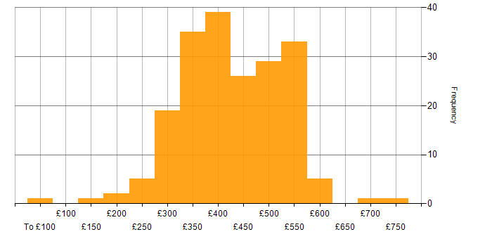 Daily rate histogram for Test Analyst in the UK
