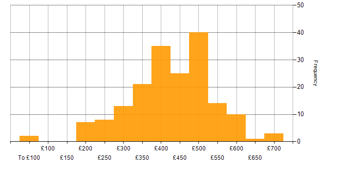 Daily rate histogram for Test Engineer in England